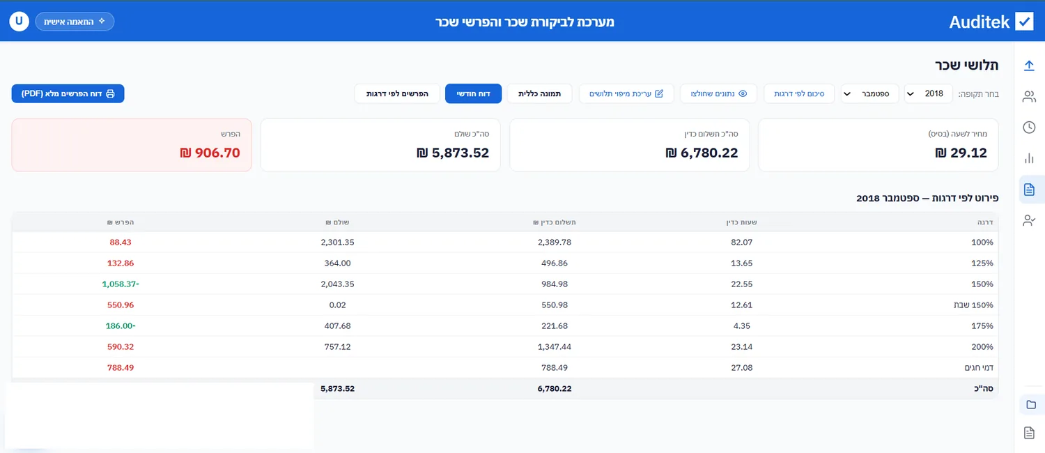 דוח הפרשים חודשי — פירוט לפי דרגות: שעות כדין, תשלום כדין, שולם וההפרש