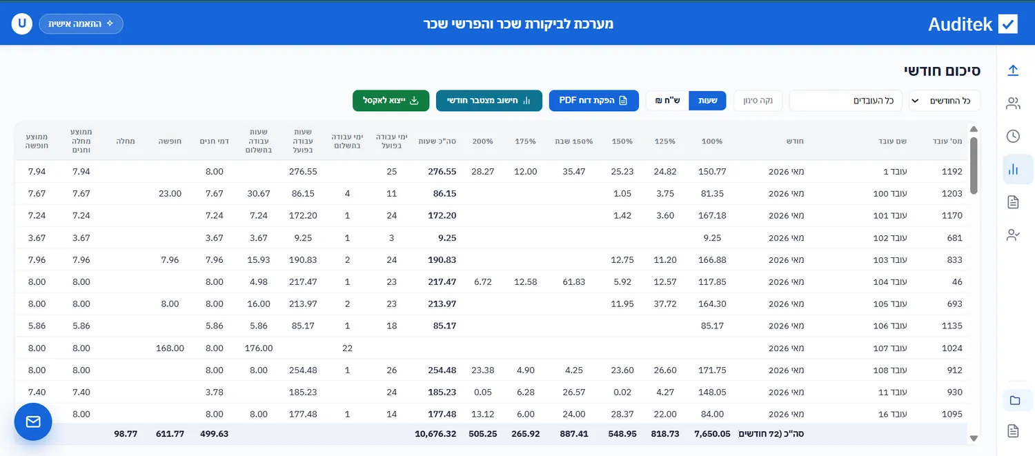 סיכום חודשי לעובד — שעות, ימים, רכיבים ועלויות